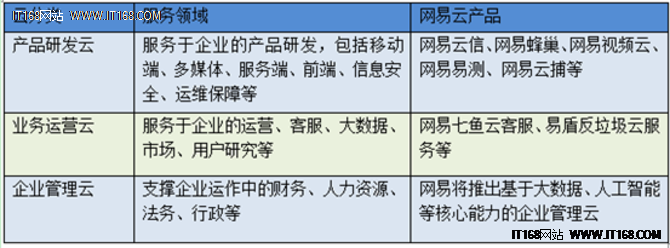 網(wǎng)易云“場景化”云服務(wù)是否能另辟蹊徑？