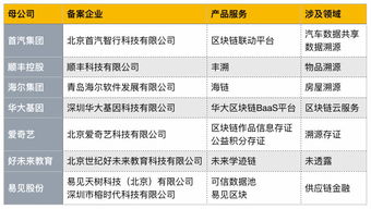 京東、愛奇藝等首批區塊鏈信息服務備案名單揭曉 技術與合規的雙重推進