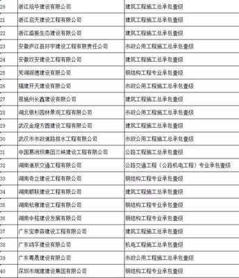 2019年度第十批建設工程企業資質名單解析 工程總承包企業發展態勢